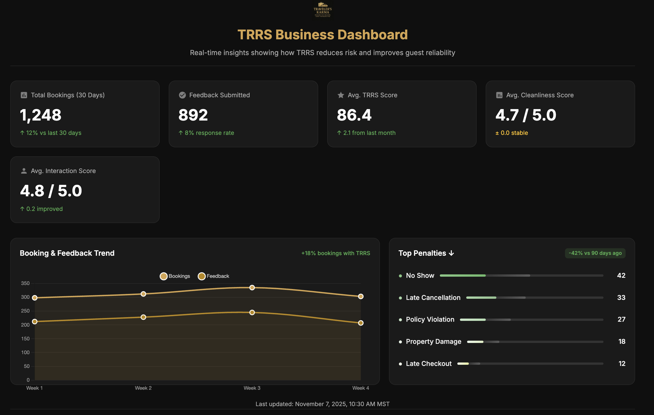 Traveler risk management system dashboard displaying real-time metrics