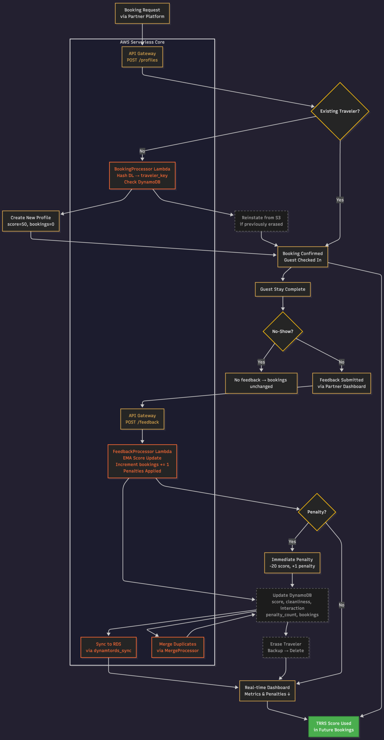 TRRS Flowchart: Booking to API to Profile to Score to Feedback to Penalties to Dashboard